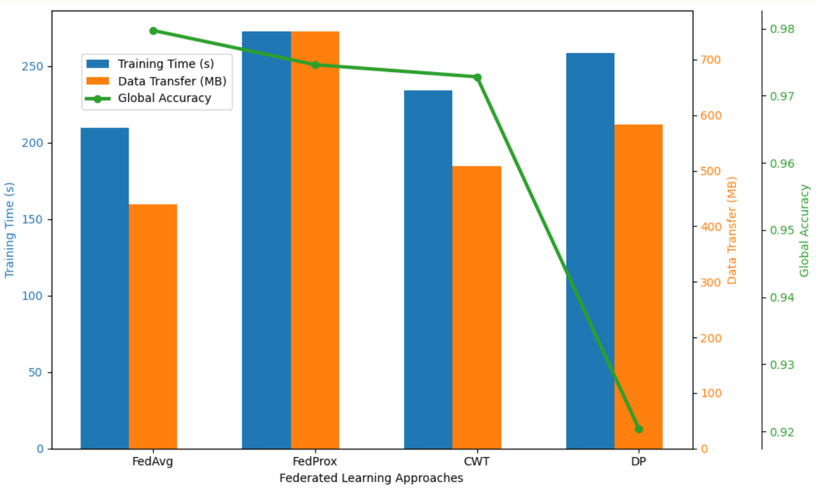 Evaluating Federated Learning Methods in Distributed Systems