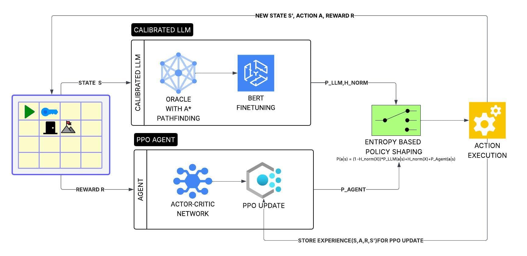 LLM-Guided Reinforcement Learning in Sequential Tasks